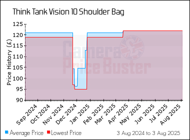 Best Price History for the Think Tank Vision 10 Shoulder Bag